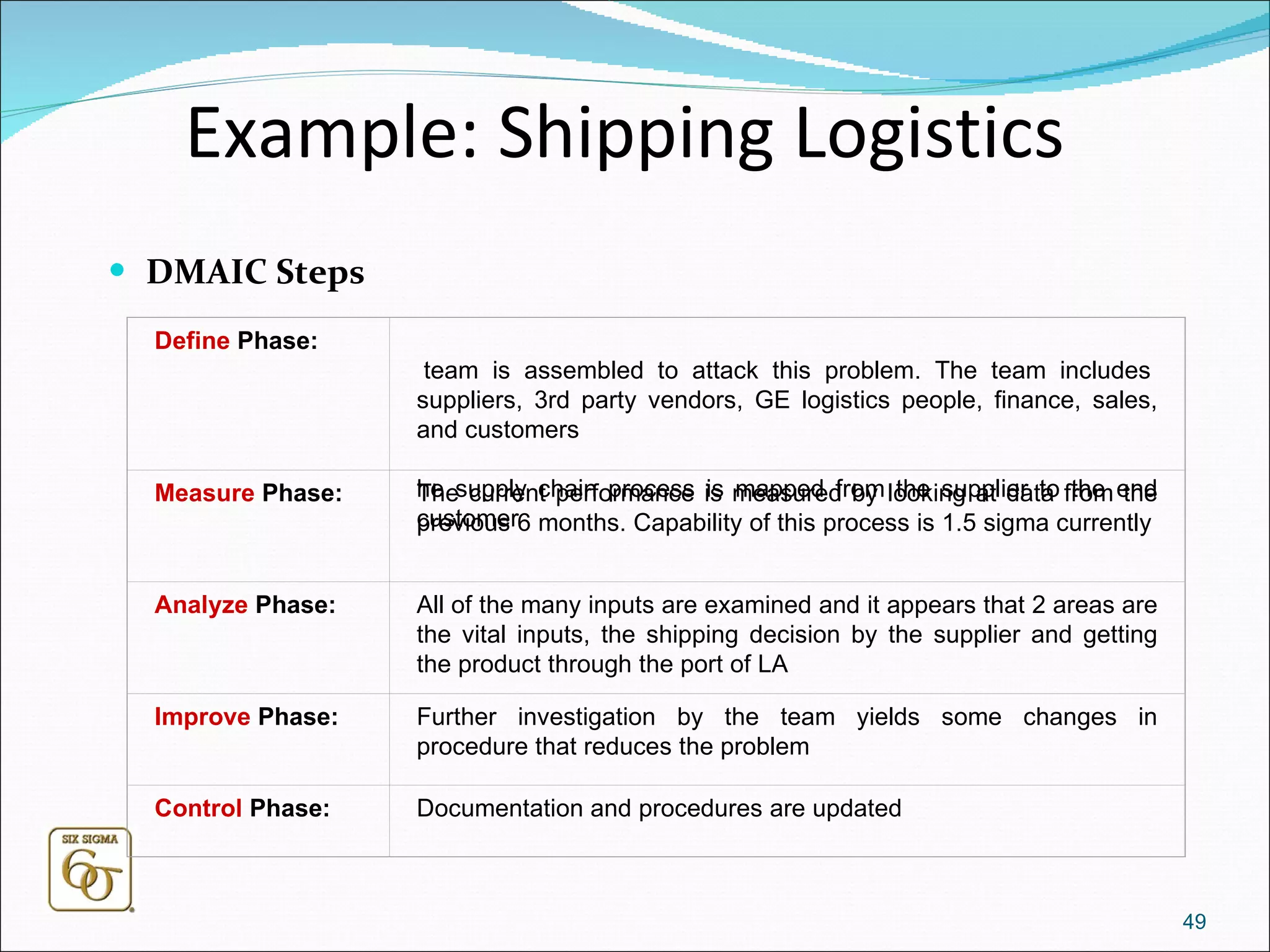 Example: Shipping Logistics DMAIC Steps Define  Phase: A team is assembled to attack this problem. The team includes suppliers, 3rd party vendors, GE logistics people, finance, sales, and customers The supply chain process is mapped from the supplier to the end customer Measure  Phase: The current performance is measured by looking at data from the previous 6 months. Capability of this process is 1.5 sigma currently Analyze  Phase: All of the many inputs are examined and it appears that 2 areas are the vital inputs, the shipping decision by the supplier and getting the product through the port of LA Improve  Phase: Further investigation by the team yields some changes in procedure that reduces the problem Control  Phase: Documentation and procedures are updated 