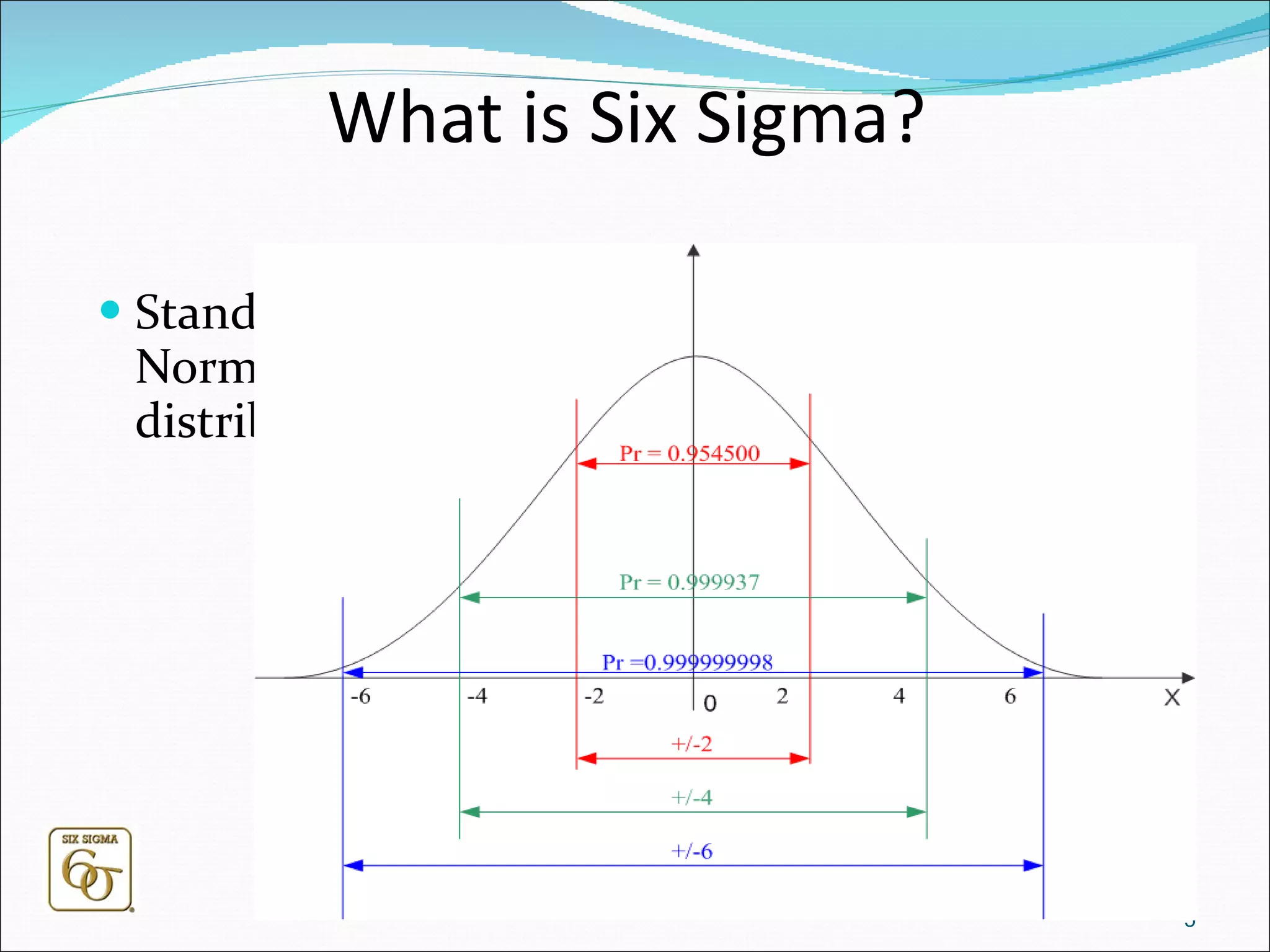 What is Six Sigma? Standard Normal distribution  