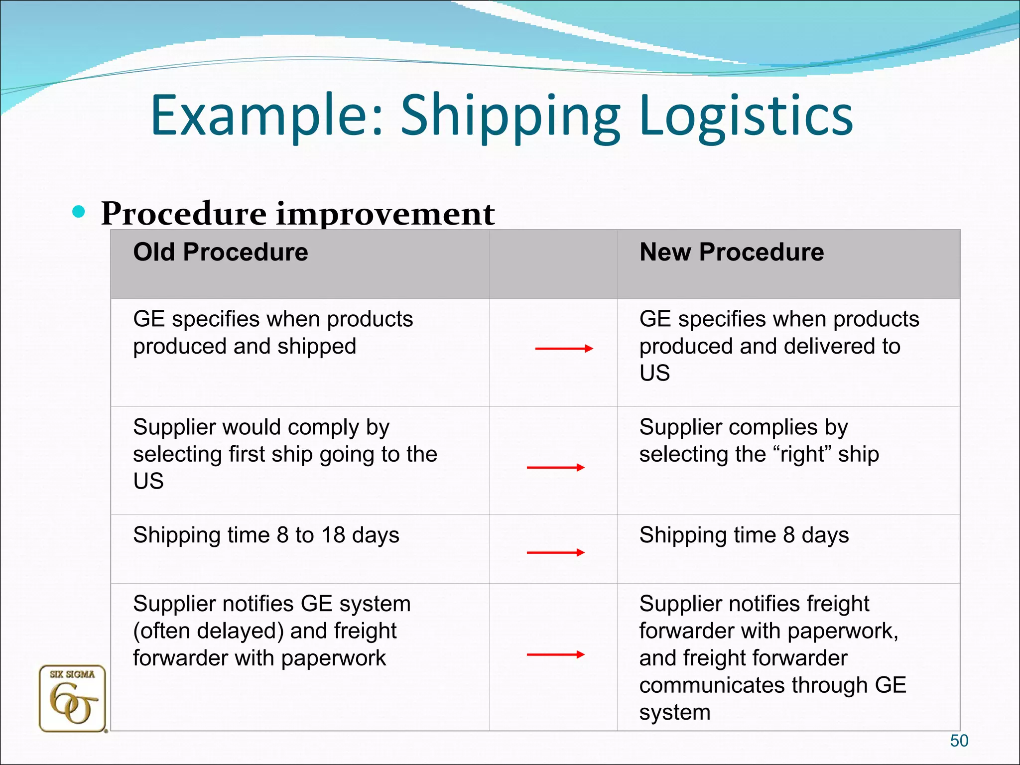 Example: Shipping Logistics Procedure improvement  Old Procedure   New Procedure GE specifies when products produced and shipped GE specifies when products produced and delivered to US Supplier would comply by selecting first ship going to the US Supplier complies by selecting the “right” ship Shipping time 8 to 18 days Shipping time 8 days Supplier notifies GE system (often delayed) and freight forwarder with paperwork Supplier notifies freight forwarder with paperwork, and freight forwarder communicates through GE system 