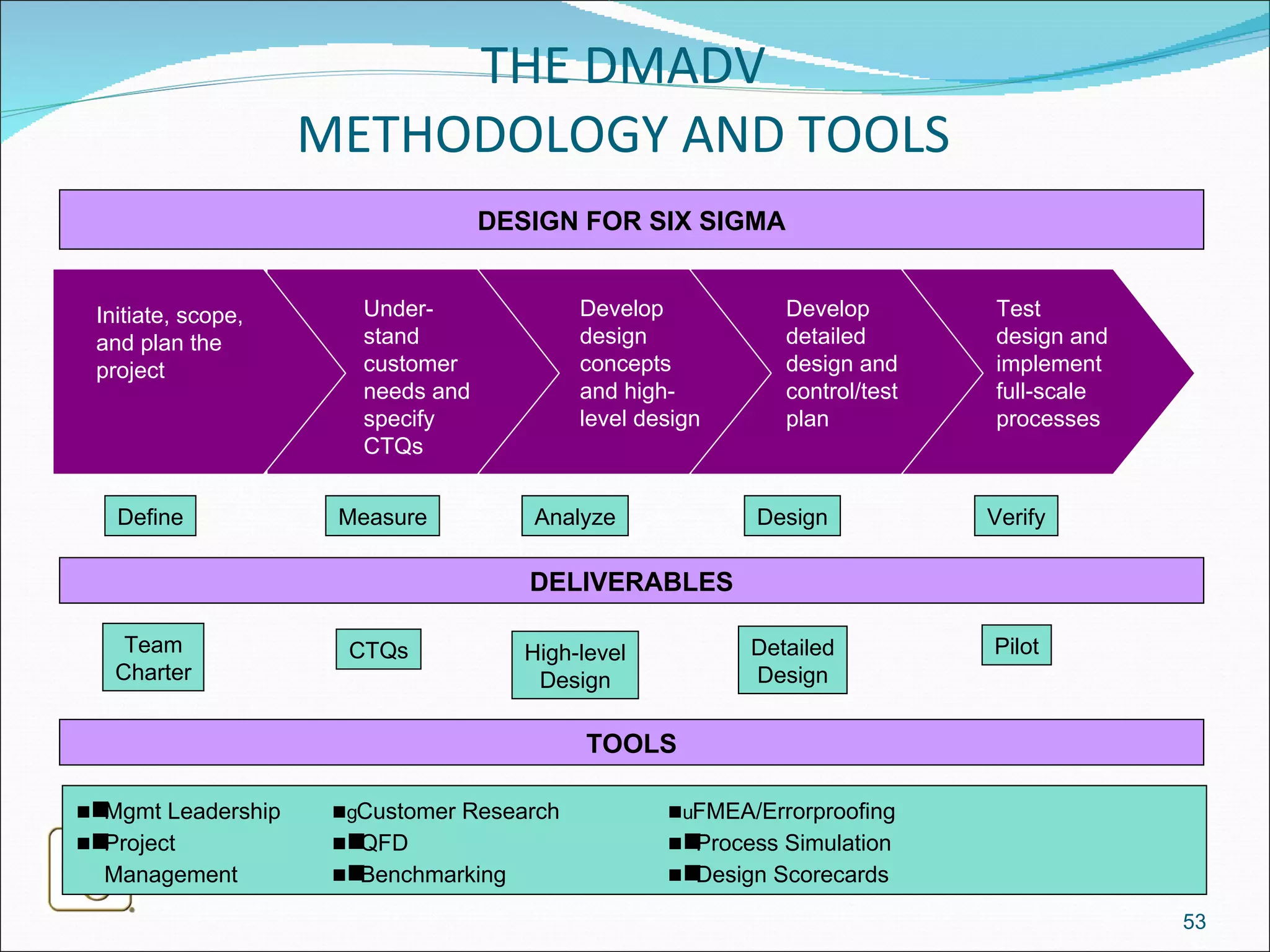 THE DMADV METHODOLOGY AND TOOLS Define Measure Analyze Design Verify Under- stand customer needs and specify CTQs Develop design concepts and high- level design Develop detailed design and control/test plan Test design and implement full-scale processes Initiate, scope, and plan the project DESIGN FOR SIX SIGMA DELIVERABLES Team Charter CTQs High-level Design Detailed Design Pilot TOOLS   Mgmt Leadership  Customer Research  FMEA/Errorproofing   Project    QFD   Process Simulation Management   Benchmarking   Design Scorecards 