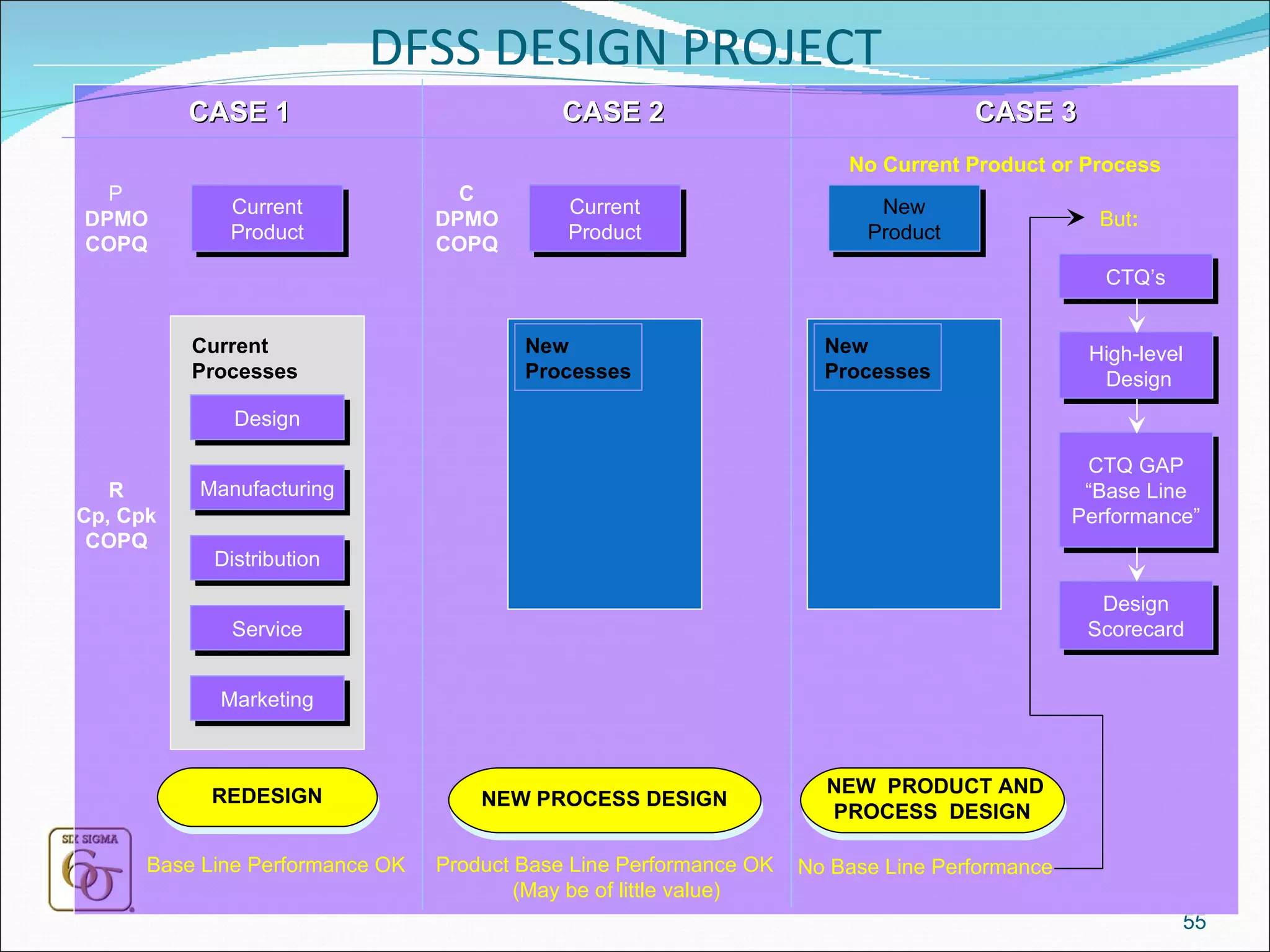 DFSS DESIGN PROJECT CASE 1 CASE 2 CASE 3 Base Line Performance OK Current Product  DPMO COPQ Design Current Processes Manufacturing Distribution Service Marketing REDESIGN  Cp, Cpk COPQ  DPMO COPQ Current Product NEW PROCESS DESIGN Product Base Line Performance OK (May be of little value) New Product NEW  PRODUCT AND PROCESS  DESIGN No Base Line Performance CTQ’s High-level  Design CTQ GAP “Base Line Performance” Design Scorecard But : No Current Product or Process Design New Processes New Processes 