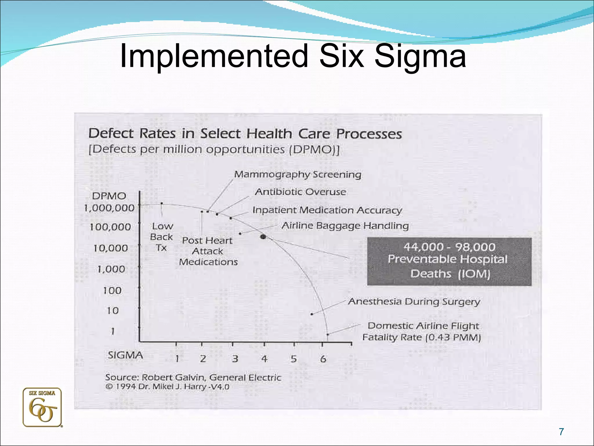 Implemented Six Sigma 