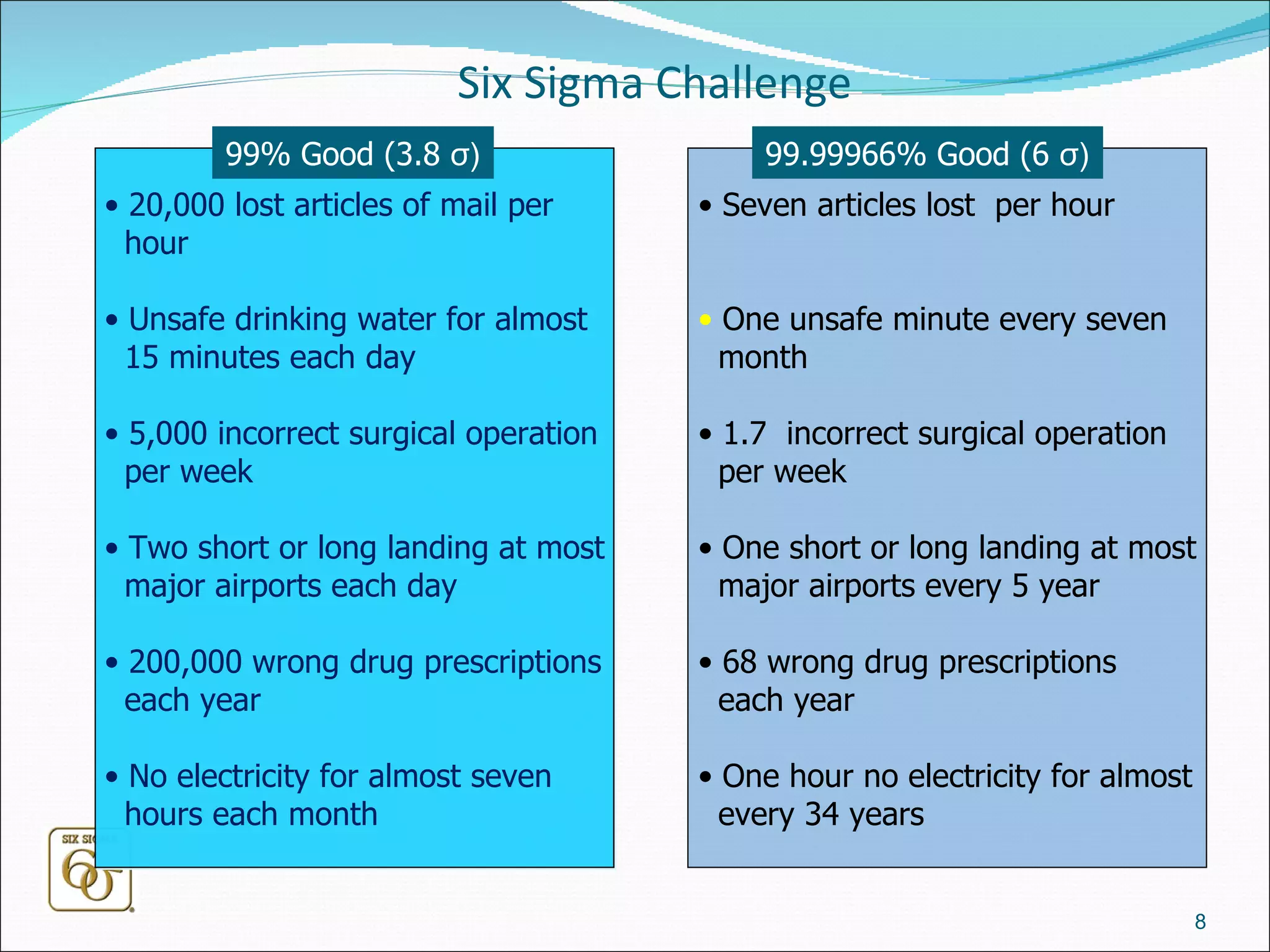 Six Sigma Challenge 20,000 lost articles of mail per hour Unsafe drinking water for almost 15 minutes each day 5,000 incorrect surgical operation per week Two short or long landing at most major airports each day 200,000 wrong drug prescriptions each year No electricity for almost seven hours each month 99% Good (3.8  σ ) Seven articles lost  per hour One unsafe minute every seven month 1.7  incorrect surgical operation per week One short or long landing at most major airports every 5 year 68 wrong drug prescriptions each year One hour no electricity for almost every 34 years 99.99966% Good (6  σ ) 