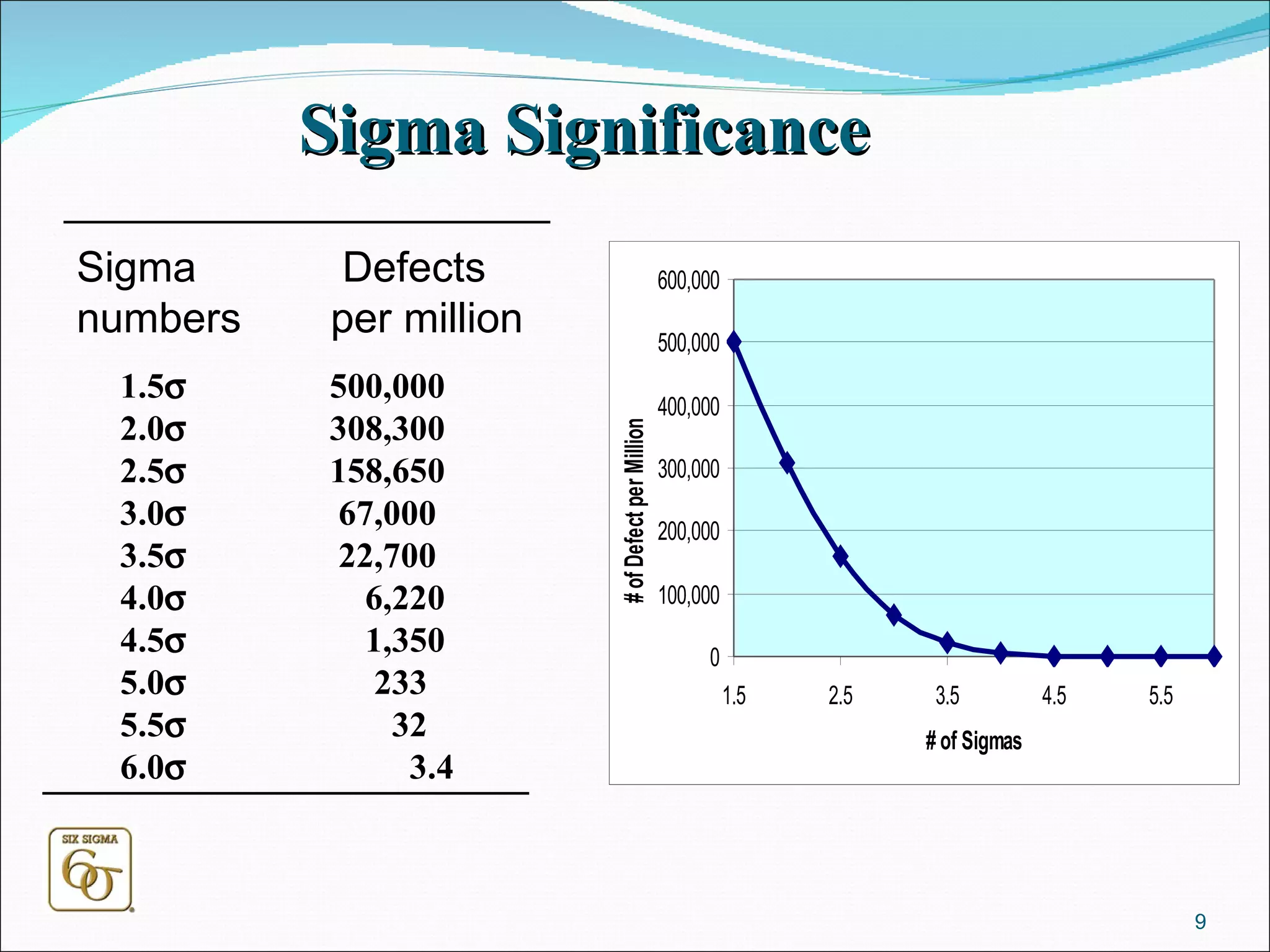 Sigma Significance Sigma   Defects  numbers per million 1.5  500,000 2.0  308,300 2.5  158,650 3.0     67,000 3.5     22,700 4.0    6,220 4.5    1,350 5.0      233 5.5      32 6.0      3.4 