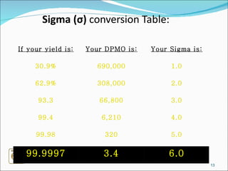 Sigma ( σ )  conversion Table: If your yield is: Your DPMO is: Your Sigma is: 30.9% 690,000 1.0 62.9% 308,000 2.0 93.3 66,800 3.0 99.4 6,210 4.0 99.98 320 5.0 99.9997 3.4 6.0 
