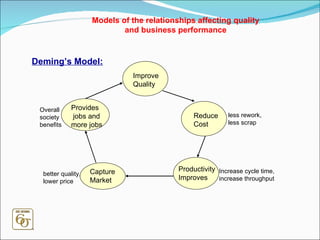 Improve  Quality Reduce Cost Productivity Improves Capture Market Provides jobs and more jobs Models of the relationships affecting quality and business performance Deming’s Model: less rework,  less scrap Increase cycle time, increase throughput better quality, lower price Overall  society benefits 
