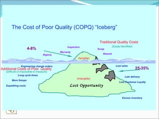 Lost Opportunity Scrap Rework Inspection Warranty Rejects Lost sales Late delivery Engineering change orders Long cycle times Expediting costs Excess inventory The Cost of Poor Quality (COPQ) “Iceberg” Traditional Quality Costs Additional Costs of Poor  Quality (intangible) (tangible) 4-8% 25-35% (Easily Identified) (Difficult or impossible to measure) Lost Customer Loyalty More Setups 