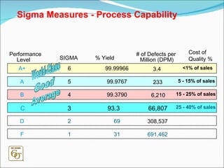 Sigma Measures - Process   Capability Performance Level SIGMA % Yield # of Defects per Million (DPM) A+ 6 99.99966 3.4 A 5 99.9767 233 B 4 99.3790 6,210 C 3 93.3 66,807 D 2 69 308,537 F 1 31 691,462 Cost of Quality % <1% of sales 5 - 15% of sales 15 - 25% of sales 25 - 40% of sales C 93.3 66,807 3 Good World-Class Average Good World-Class Average 