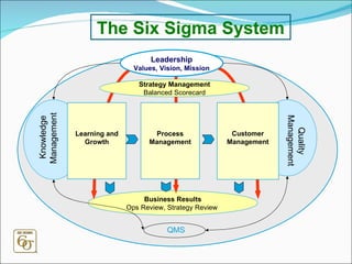 b Knowledge Management Knowledge Management b Business Results Ops Review, Strategy Review  Leadership Values, Vision, Mission Learning and Growth Strategy Management Balanced Scorecard Process Management Customer Management Knowledge Management Quality Management QMS The Six Sigma System 