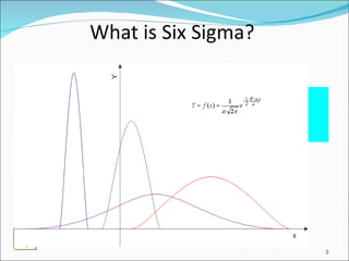 What is Six Sigma? Normal distribution  Mean (  )   Standard deviation (σ)   