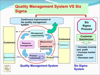 Customers Requirements Satisfaction Customers Continuous improvement of the quality management system Management responsibility Resource management Product realization Measurement  analysis and  improvement Product Input Output Six Sigma Process Customer Satisfaction Increase revenue  and  profit Increase market share Decrease cost Quality Management System VS Six Sigma Quality Management System Six Sigma System 