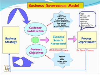 Customer Satisfaction Business Objectives Business Strategy Process  Improvement Business Governance Model Delivery  Return Rate Warranty $ Problem Resolution New prod Performance Cust. Survey Mfg Quality Supplier Performance Revenue Cost  Profit Market Share Growth Business Results Assessment PDP Product LCM Supplier Development Planning Marketing Customer Service Manufacturing ISO/QS 9000 Process Six Sigma  Process 