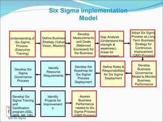 QIA Six Sigma Six Sigma Implementation Model Understanding of Six Sigma Process  (Executive Training) Define Business Strategy (Values, Vision, Mission) Adopt Six Sigma Process as Long Term Business Strategy for Continuous Improvement (QMS Process) Develop Measurements and Goals (Balanced Scorecard) for the Business Gap Analysis (Understand the strength & weakness), Areas for Improvement Develop Business Governance Model to Monitor Business Performance Define Roles & Responsibilities for Six Sigma Deployment Develop the Roadmap for Six Sigma Process Deployment Identify Resource Requirements Develop Six Sigma Governance Process Develop Six Sigma Training and Certification program (SSL, MBB, BB, GB) Identify Projects for Improvements Assess Business Performance related to Six Sigma Process (QMS Process) 