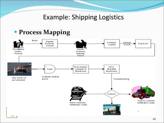 Example: Shipping Logistics Process Mapping 