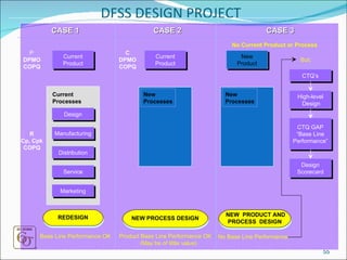 DFSS DESIGN PROJECT CASE 1 CASE 2 CASE 3 Base Line Performance OK Current Product  DPMO COPQ Design Current Processes Manufacturing Distribution Service Marketing REDESIGN  Cp, Cpk COPQ  DPMO COPQ Current Product NEW PROCESS DESIGN Product Base Line Performance OK (May be of little value) New Product NEW  PRODUCT AND PROCESS  DESIGN No Base Line Performance CTQ’s High-level  Design CTQ GAP “Base Line Performance” Design Scorecard But : No Current Product or Process Design New Processes New Processes 