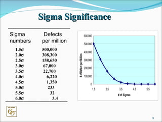 Sigma Significance Sigma   Defects  numbers per million 1.5  500,000 2.0  308,300 2.5  158,650 3.0     67,000 3.5     22,700 4.0    6,220 4.5    1,350 5.0      233 5.5      32 6.0      3.4 