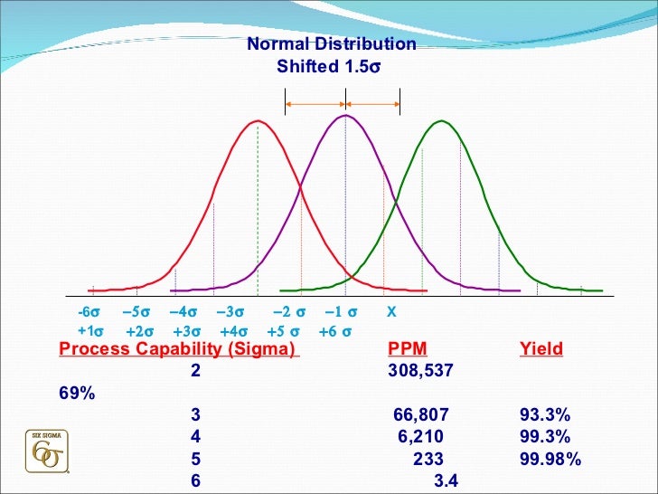 6 sigma ppm table