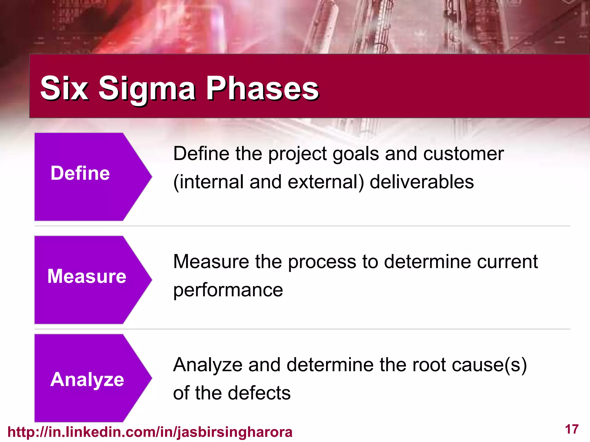 Define Measure Analyze Six Sigma Phases Define the project goals and customer (internal and external) deliverables Measure the process to determine current performance Analyze and determine the root cause(s) of the defects 