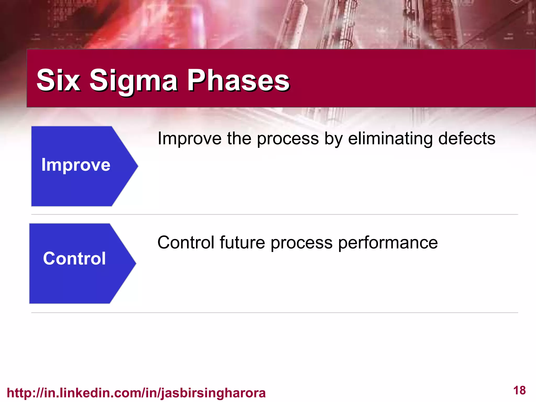 Improve Control Six Sigma Phases Control future process performance Improve the process by eliminating defects 