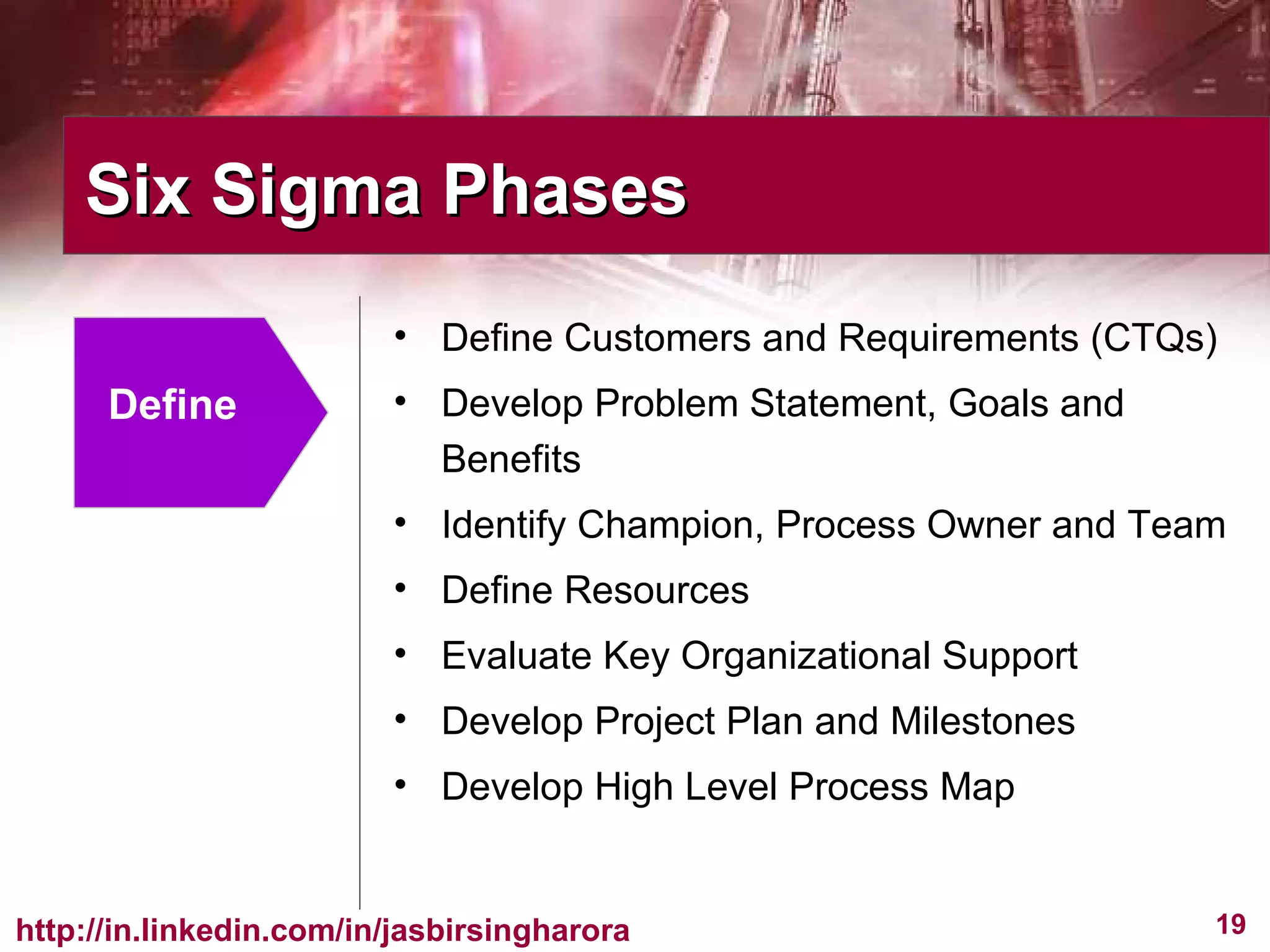 Six Sigma Phases Define Define Customers and Requirements (CTQs) Develop Problem Statement, Goals and Benefits Identify Champion, Process Owner and Team Define Resources Evaluate Key Organizational Support Develop Project Plan and Milestones Develop High Level Process Map  