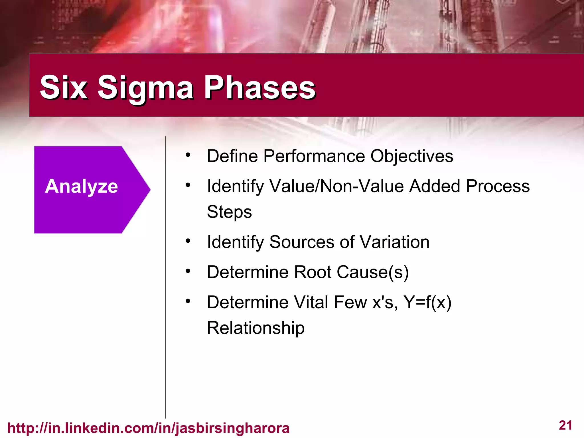 Six Sigma Phases Analyze Define Performance Objectives Identify Value/Non-Value Added Process Steps Identify Sources of Variation Determine Root Cause(s) Determine Vital Few x's, Y=f(x) Relationship  
