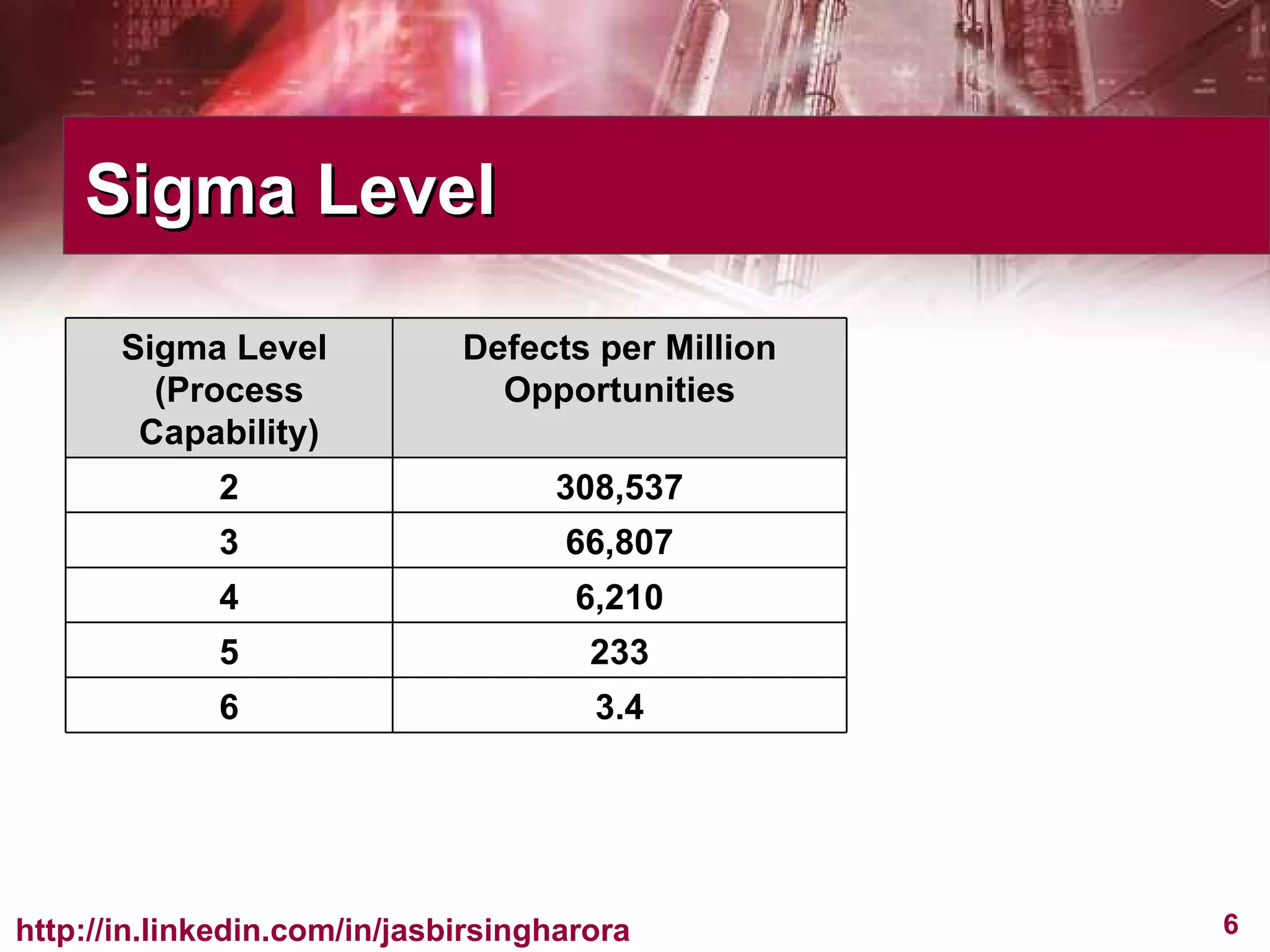 Sigma Level Sigma Level  (Process Capability) Defects per Million Opportunities 2 308,537 3 66,807 4 6,210 5 233 6 3.4 