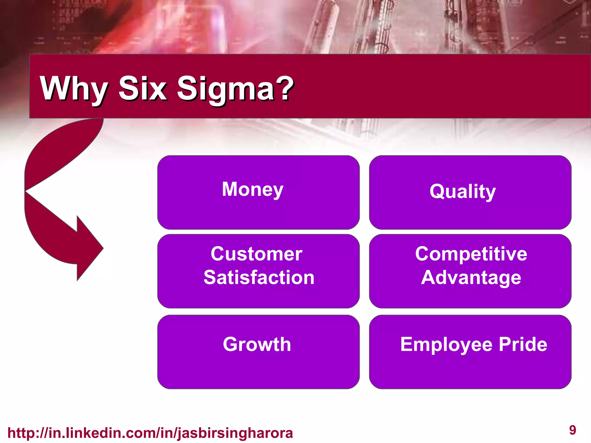 Why Six Sigma? Money Customer  Satisfaction Growth Quality Competitive Advantage Employee Pride 