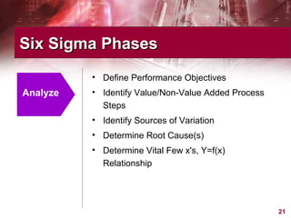 Six Sigma Phases Analyze Define Performance Objectives Identify Value/Non-Value Added Process Steps Identify Sources of Variation Determine Root Cause(s) Determine Vital Few x's, Y=f(x) Relationship  