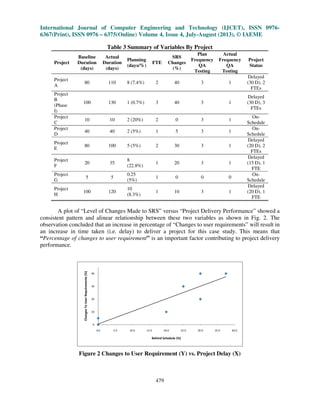 International Journal of Computer Engineering and Technology (IJCET), ISSN 0976-
6367(Print), ISSN 0976 – 6375(Online) Volume 4, Issue 4, July-August (2013), © IAEME
479
Table 3 Summary of Variables By Project
Project
Baseline
Duration
(days)
Actual
Duration
(days)
Planning
(days/%)
FTE
SRS
Changes
(%)
Plan
Frequency
QA
Testing
Actual
Frequency
QA
Testing
Project
Status
Project
A
80 110 8 (7.4%) 2 40 3 1
Delayed
(30 D), 2
FTEs
Project
B
(Phase
I)
100 130 1 (0.7%) 3 40 3 1
Delayed
(30 D), 3
FTEs
Project
C
10 10 2 (20%) 2 0 3 1
On-
Schedule
Project
D
40 40 2 (5%) 1 5 3 1
On-
Schedule
Project
E
80 100 5 (5%) 2 30 3 1
Delayed
(20 D), 2
FTEs
Project
F
20 35
8
(22.8%)
1 20 3 1
Delayed
(15 D), 1
FTE
Project
G
5 5
0.25
(5%)
1 0 0 0
On-
Schedule
Project
H
100 120
10
(8.3%)
1 10 3 1
Delayed
(20 D), 1
FTE
A plot of “Level of Changes Made to SRS” versus “Project Delivery Performance” showed a
consistent pattern and alinear relationship between these two variables as shown in Fig. 2. The
observation concluded that an increase in percentage of “Changes to user requirements” will result in
an increase in time taken (i.e. delay) to deliver a project for this case study. This means that
“Percentage of changes to user requirement” is an important factor contributing to project delivery
performance.
Figure 2 Changes to User Requirement (Y) vs. Project Delay (X)
0
10
20
30
40
0.0 5.0 10.0 15.0 20.0 25.0 30.0 35.0 40.0
ChangesToUserRequirements(%)
Behind Schedule (%)
 