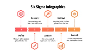Six Sigma Infographics
5
Control
Jupiter is a gas giant
and the biggest planet
3
Analyze
It’s composed of
hydrogen and helium
4
Improve
Neptune is the farthest
planet from the Sun
2
Measure
Despite being red,
Mars is a cold place
1
Mercury is the closest
planet to the Sun
Define
 