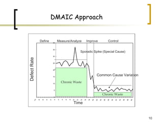 10
DMAIC Approach
0
5
10
15
20
25
30
35
40
-
1
0
-
8
-
6
-
4
-
2
0
2
4
6
8
1
0
1
2
1
4
1
6
1
8
2
0
2
2
2
4
2
6
2
8
3
0
3
2
3
4
3
6
3
8
4
0
Chronic Waste
Chronic Waste
Sporadic Spike (Special Cause)
Define Measure/Analyze Control
Improve
Defect
Rate
Time
Common Cause Variation
 