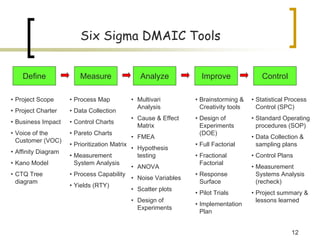 12
Six Sigma DMAIC Tools
Define Measure Analyze Improve Control
• Project Scope
• Project Charter
• Business Impact
• Voice of the
Customer (VOC)
• Affinity Diagram
• Kano Model
• CTQ Tree
diagram
• Process Map
• Data Collection
• Control Charts
• Pareto Charts
• Prioritization Matrix
• Measurement
System Analysis
• Process Capability
• Yields (RTY)
• Multivari
Analysis
• Cause & Effect
Matrix
• FMEA
• Hypothesis
testing
• ANOVA
• Noise Variables
• Scatter plots
• Design of
Experiments
• Brainstorming &
Creativity tools
• Design of
Experiments
(DOE)
• Full Factorial
• Fractional
Factorial
• Response
Surface
• Pilot Trials
• Implementation
Plan
• Statistical Process
Control (SPC)
• Standard Operating
procedures (SOP)
• Data Collection &
sampling plans
• Control Plans
• Measurement
Systems Analysis
(recheck)
• Project summary &
lessons learned
 
