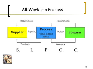 13
All Work is a Process
Requirements Requirements
Supplier
Process
Value-added
tasks
Customer
Inputs Output
Feedback Feedback
S. I. P. O. C.
 