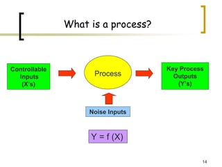 14
What is a process?
Controllable
Inputs
(X’s)
Key Process
Outputs
(Y’s)
Noise Inputs
Process
Y = f (X)
 