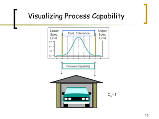 15
Visualizing Process Capability
4
3
2
1
0
-1
-2
-3
-4
0.4
0.3
0.2
0.1
0.0
Lower
Spec.
Limit
Upper
Spec.
Limit
Cust. Tolerance
Cp=1
Process Capability
 