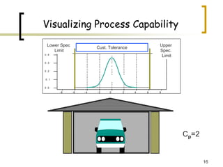 16
Visualizing Process Capability
8
6
4
2
0
- 2
- 4
- 6
- 8
0 .4
0 .3
0 .2
0 .1
0 .0
Lower Spec
Limit
Upper
Spec.
Limit
Cust. Tolerance
Cp=2
 