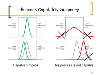 20
Process Capability Summary
Lower
Specification
Limit
Upper
Specification
Limit
Upper
Specification
Limit
Lower
Specification
Limit
Upper
Specification
Limit
Lower
Specification
Limit
Upper
Specification
Limit
Lower
Specification
Limit
Capable Process This process is not capable
 