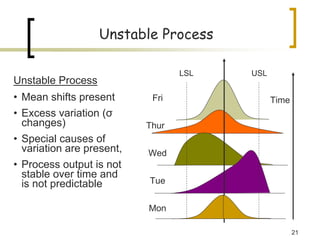 21
Unstable Process
Thur
LSL USL
Unstable Process
• Mean shifts present
• Excess variation (σ
changes)
• Special causes of
variation are present,
• Process output is not
stable over time and
is not predictable
Fri Time
Wed
Tue
Mon
 