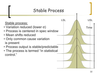 22
Stable process:
• Variation reduced (lower σ)
• Process is centered in spec window
• Mean shifts reduced
• Only common cause variation
is present
• Process output is stable/predictable
• The process is termed “in statistical
control.”
Time
LSL USL
Stable Process
 