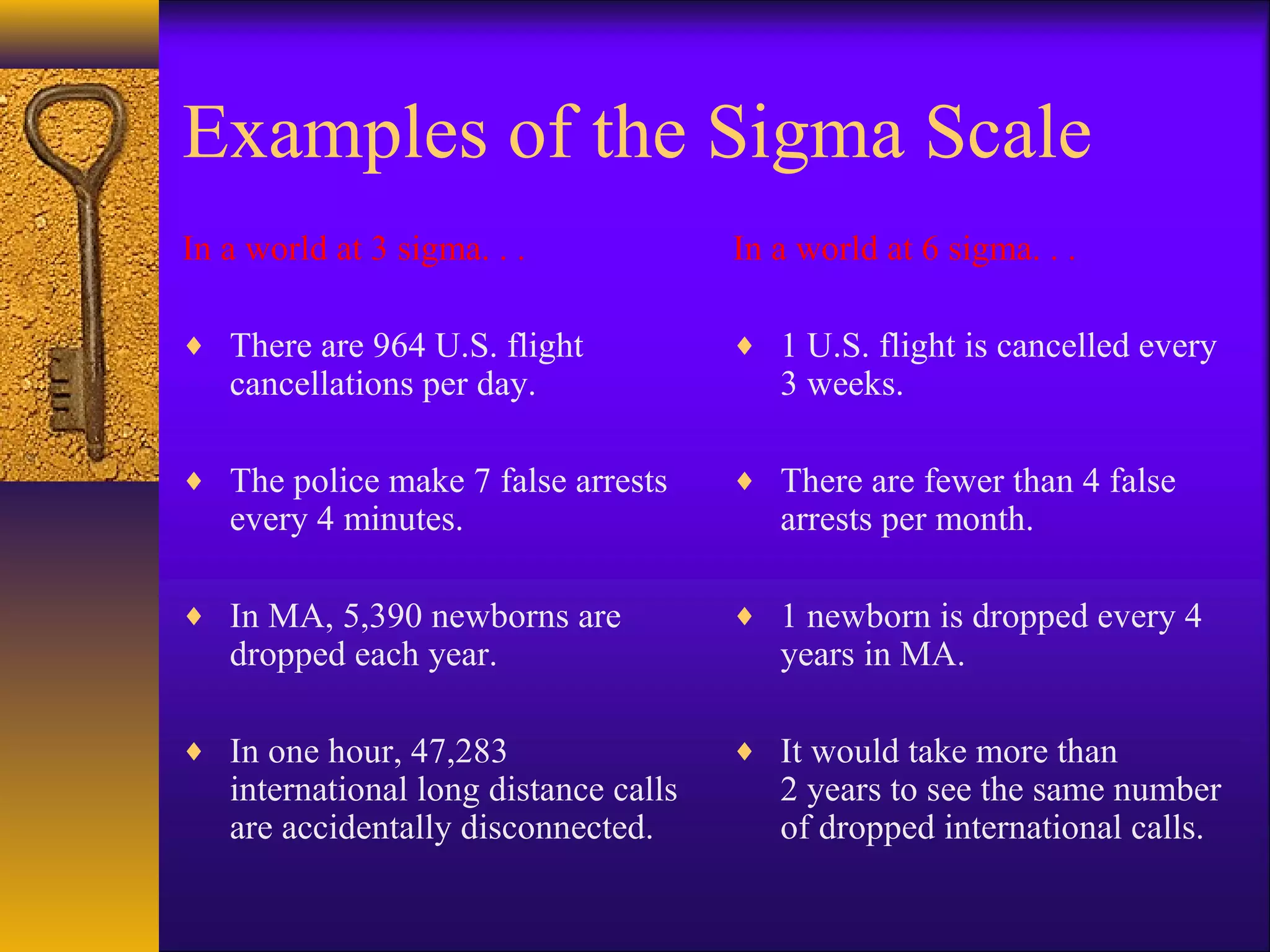 Examples of the Sigma Scale
In a world at 3 sigma. . .             In a world at 6 sigma. . .

♦ There are 964 U.S. flight            ♦ 1 U.S. flight is cancelled every
   cancellations per day.                 3 weeks.

♦ The police make 7 false arrests      ♦ There are fewer than 4 false
   every 4 minutes.                       arrests per month.

♦ In MA, 5,390 newborns are            ♦ 1 newborn is dropped every 4
   dropped each year.                     years in MA.

♦ In one hour, 47,283                  ♦ It would take more than
   international long distance calls      2 years to see the same number
   are accidentally disconnected.         of dropped international calls.
 