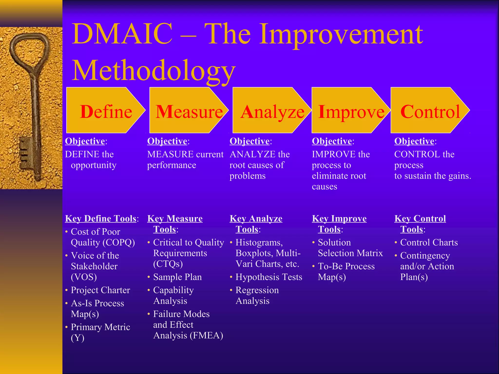 DMAIC – The Improvement
 Methodology
   Define             Measure Analyze Improve Control
Objective:          Objective:      Objective:                  Objective:           Objective:
DEFINE the          MEASURE current ANALYZE the                 IMPROVE the          CONTROL the
 opportunity        performance     root causes of              process to           process
                                    problems                    eliminate root       to sustain the gains.
                                                                causes


Key Define Tools:   Key Measure             Key Analyze         Key Improve          Key Control
• Cost of Poor        Tools:                  Tools:              Tools:               Tools:
  Quality (COPQ)    • Critical to Quality   • Histograms,       • Solution           • Control Charts
• Voice of the        Requirements            Boxplots, Multi-    Selection Matrix   • Contingency
  Stakeholder         (CTQs)                  Vari Charts, etc. • To-Be Process        and/or Action
  (VOS)             • Sample Plan           • Hypothesis Tests    Map(s)               Plan(s)
• Project Charter   • Capability            • Regression
• As-Is Process       Analysis                Analysis
  Map(s)            • Failure Modes
• Primary Metric      and Effect
  (Y)                 Analysis (FMEA)
 