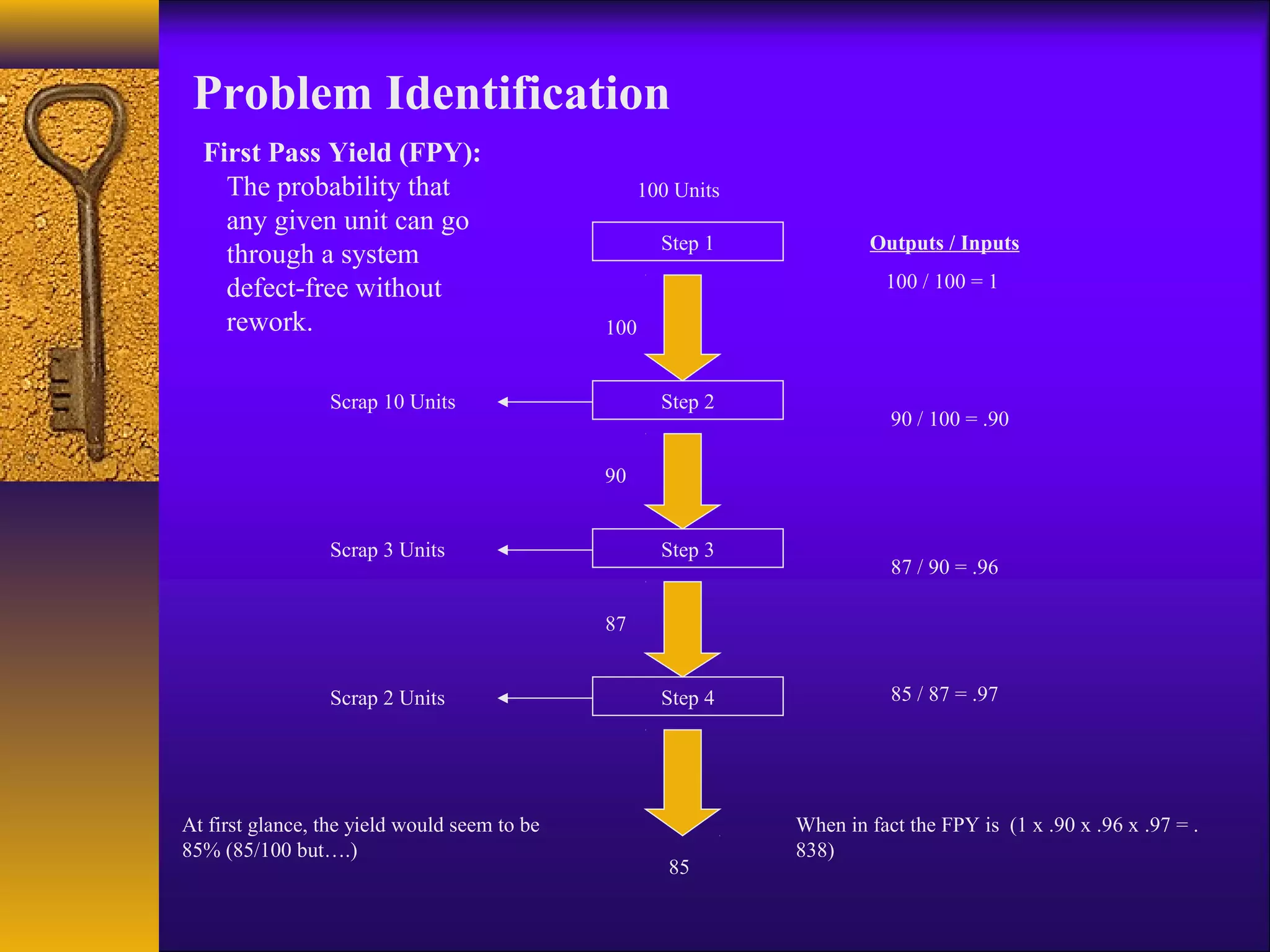 Problem Identification
  First Pass Yield (FPY):
    The probability that                           100 Units
    any given unit can go
                                                     Step 1            Outputs / Inputs
    through a system
    defect-free without                                                  100 / 100 = 1

    rework.                                   100


                 Scrap 10 Units                      Step 2
                                                                          90 / 100 = .90

                                              90


                 Scrap 3 Units                       Step 3
                                                                          87 / 90 = .96

                                              87


                 Scrap 2 Units                       Step 4               85 / 87 = .97




At first glance, the yield would seem to be                    When in fact the FPY is (1 x .90 x .96 x .97 = .
85% (85/100 but….)                                             838)
                                                      85
 