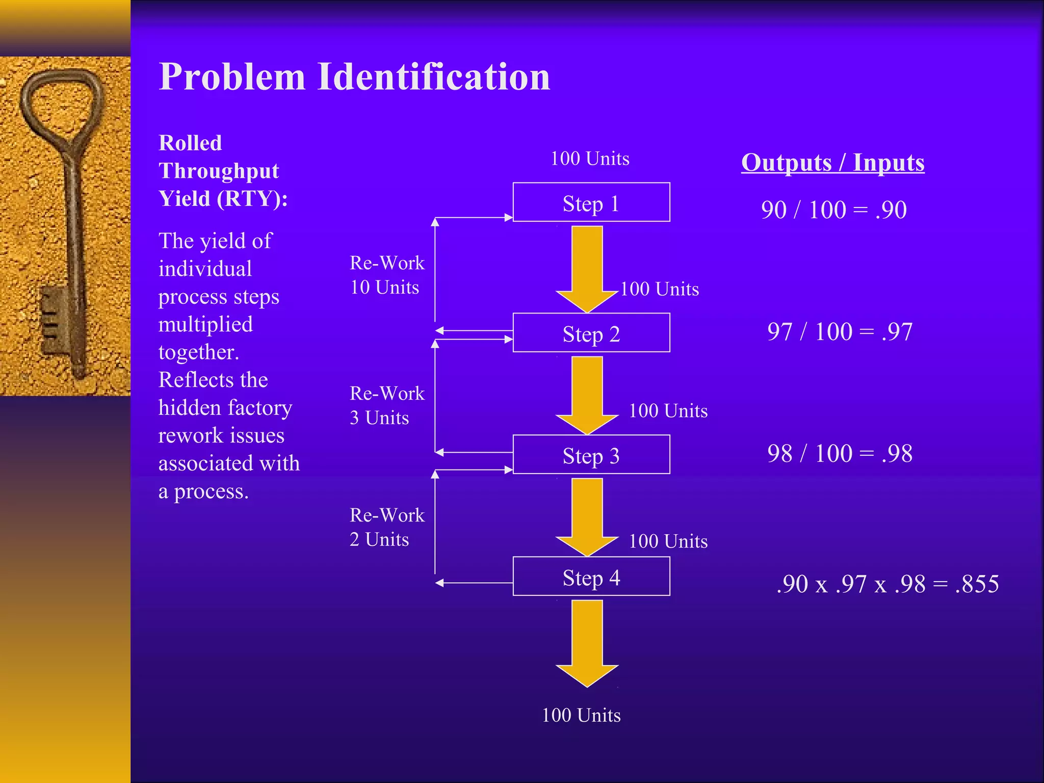 Problem Identification
Rolled
                             100 Units               Outputs / Inputs
Throughput
Yield (RTY):                   Step 1                 90 / 100 = .90
The yield of
individual        Re-Work
process steps     10 Units           100 Units
multiplied                     Step 2                  97 / 100 = .97
together.
Reflects the
                  Re-Work
hidden factory    3 Units                100 Units
rework issues
associated with                Step 3                  98 / 100 = .98
a process.
                  Re-Work
                  2 Units                100 Units
                               Step 4                   .90 x .97 x .98 = .855



                             100 Units
 