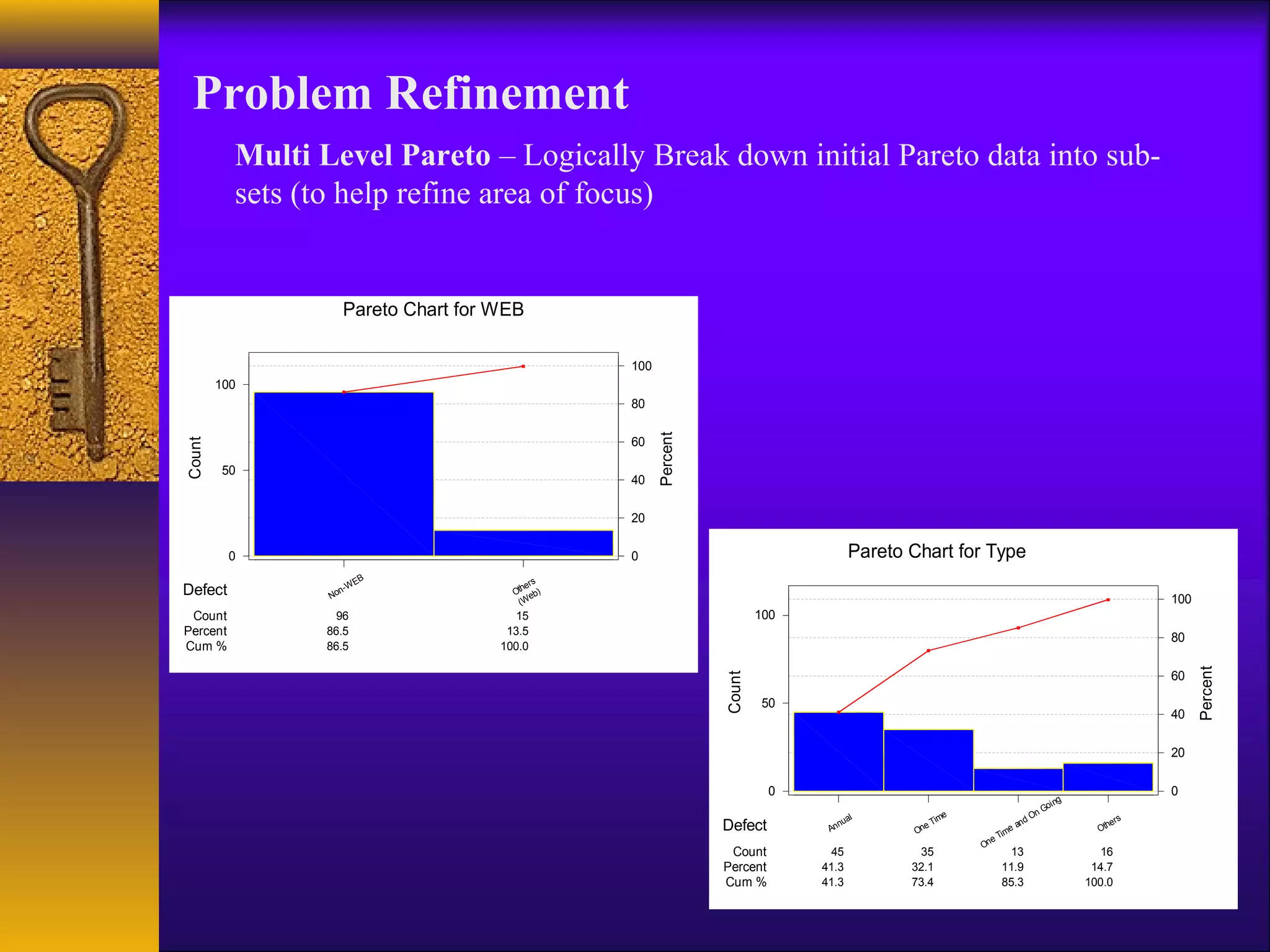 Problem Refinement
          Multi Level Pareto – Logically Break down initial Pareto data into sub-
          sets (to help refine area of focus)


                    Pareto Chart for WEB

                                                 100
        100
                                                 80




                                                       Percent
                                                 60
Count




         50
                                                 40

                                                 20

          0                                      0                                    Pareto Chart for Type
                          B
                        WE                ers
Defect           No
                   n-                  Oth eb)
                                        (W                                                                                                 100
 Count            96                    15                               100
Percent          86.5                 13.5
                                                                                                                                           80
Cum %            86.5                100.0




                                                                                                                                                 Percent
                                                                                                                                           60



                                                                 Count
                                                                          50
                                                                                                                                           40

                                                                                                                                           20

                                                                           0                                                               0
                                                                                                                            g
                                                                                                                        oi n
                                                                                                                      nG
                                                                                    al            ime               dO               ers
                                                                 Defect         An
                                                                                  nu
                                                                                              On
                                                                                                eT
                                                                                                            im
                                                                                                              e   an              Oth
                                                                                                          eT
                                                                                                        On
                                                                  Count          45           35             13                   16
                                                                 Percent       41.3          32.1           11.9                 14.7
                                                                 Cum %         41.3          73.4           85.3                100.0
 