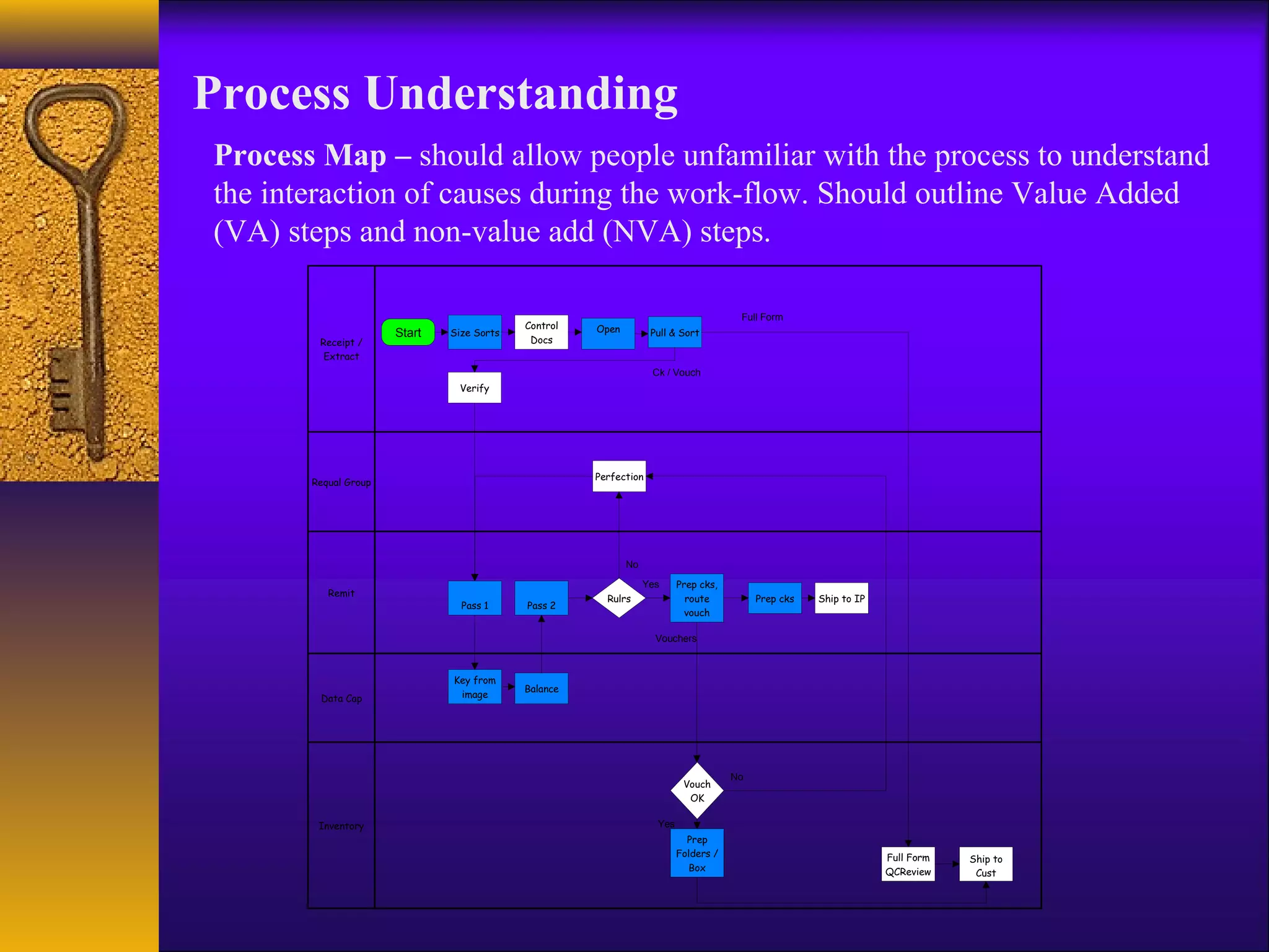 Process Understanding
Process Map – should allow people unfamiliar with the process to understand
the interaction of causes during the work-flow. Should outline Value Added
(VA) steps and non-value add (NVA) steps.

                                                                                      Full Form
                                           Control   Open
                      Start   Size Sorts                          Pull & Sort
        Receipt /                           Docs
         Extract
                                                                  Ck / Vouch
                               Verify




                                                     Perfection
       Requal Group




                                                            No

                                                                 Yes     Prep cks,
          Remit
                                                       Rulrs               route          Prep cks   Ship to IP
                                Pass 1     Pass 2
                                                                           vouch

                                                                   Vouchers



                              Key from
                                           Balance
        Data Cap               image




                                                                                     No
                                                                          Vouch
                                                                           OK

        Inventory                                                  Yes
                                                                           Prep
                                                                         Folders /                                Full Form   Ship to
                                                                           Box                                    QCReview     Cust
 