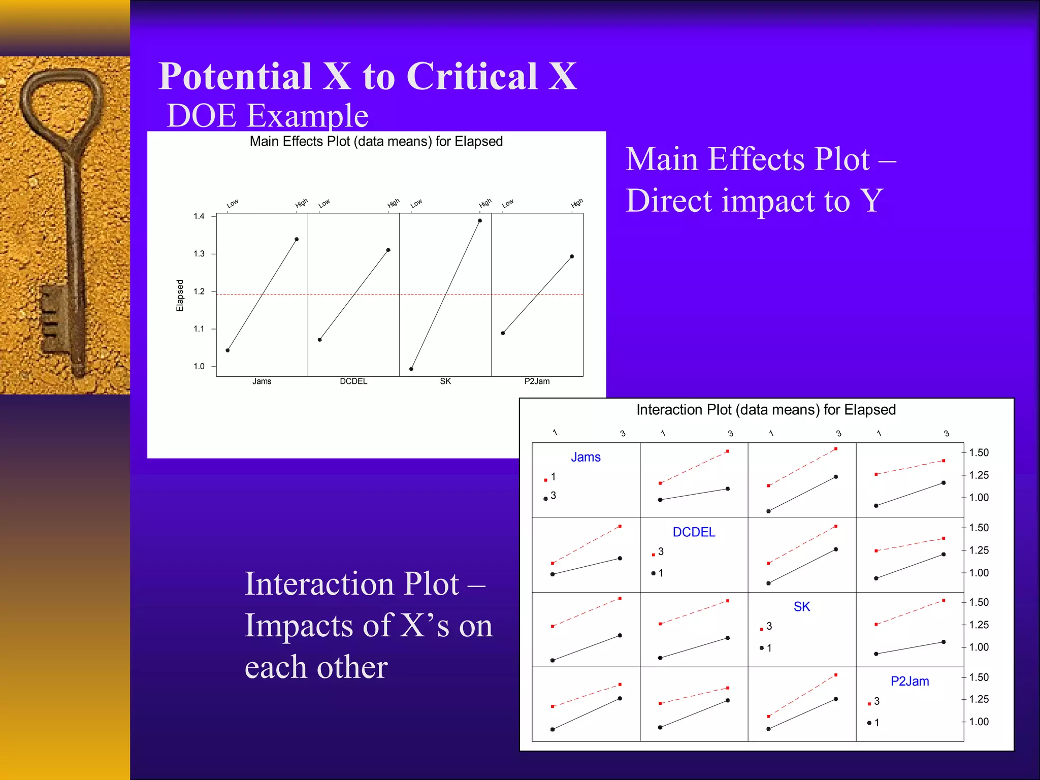 Potential X to Critical X
DOE Example
                          Main Effects Plot (data means) for Elapsed
                                                                                                                      Main Effects Plot –
           1.4
                 Lo
                      w
                                 Hi g
                                      h
                                          Lo
                                               w
                                                           Hig
                                                               h
                                                                   Lo
                                                                        w
                                                                                 Hig
                                                                                     h
                                                                                         Lo
                                                                                              w
                                                                                                              Hig
                                                                                                                  h
                                                                                                                      Direct impact to Y
           1.3
 Elapsed




           1.2



           1.1



           1.0
                          Jams                     DCDEL                    SK                    P2Jam


                                                                                                                          Interaction Plot (data means) for Elapsed
                                                                                                          1           3       1           3    1         3      1           3

                                                                                                                                                                                1.50
                                                                                                              Jams
                                                                                                          1                                                                     1.25
                                                                                                          3                                                                     1.00

                                                                                                                                                                                1.50
                                                                                                                                  DCDEL
                                                                                                                             3                                                  1.25


                          Interaction Plot –
                                                                                                                             1                                                  1.00

                                                                                                                                                                                1.50
                                                                                                                                                   SK
                          Impacts of X’s on                                                                                                   3

                                                                                                                                              1
                                                                                                                                                                                1.25

                                                                                                                                                                                1.00

                          each other                                                                                                                                P2Jam       1.50

                                                                                                                                                               3                1.25

                                                                                                                                                               1                1.00
 