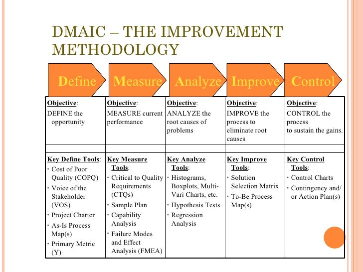 Six Sigma Introduction