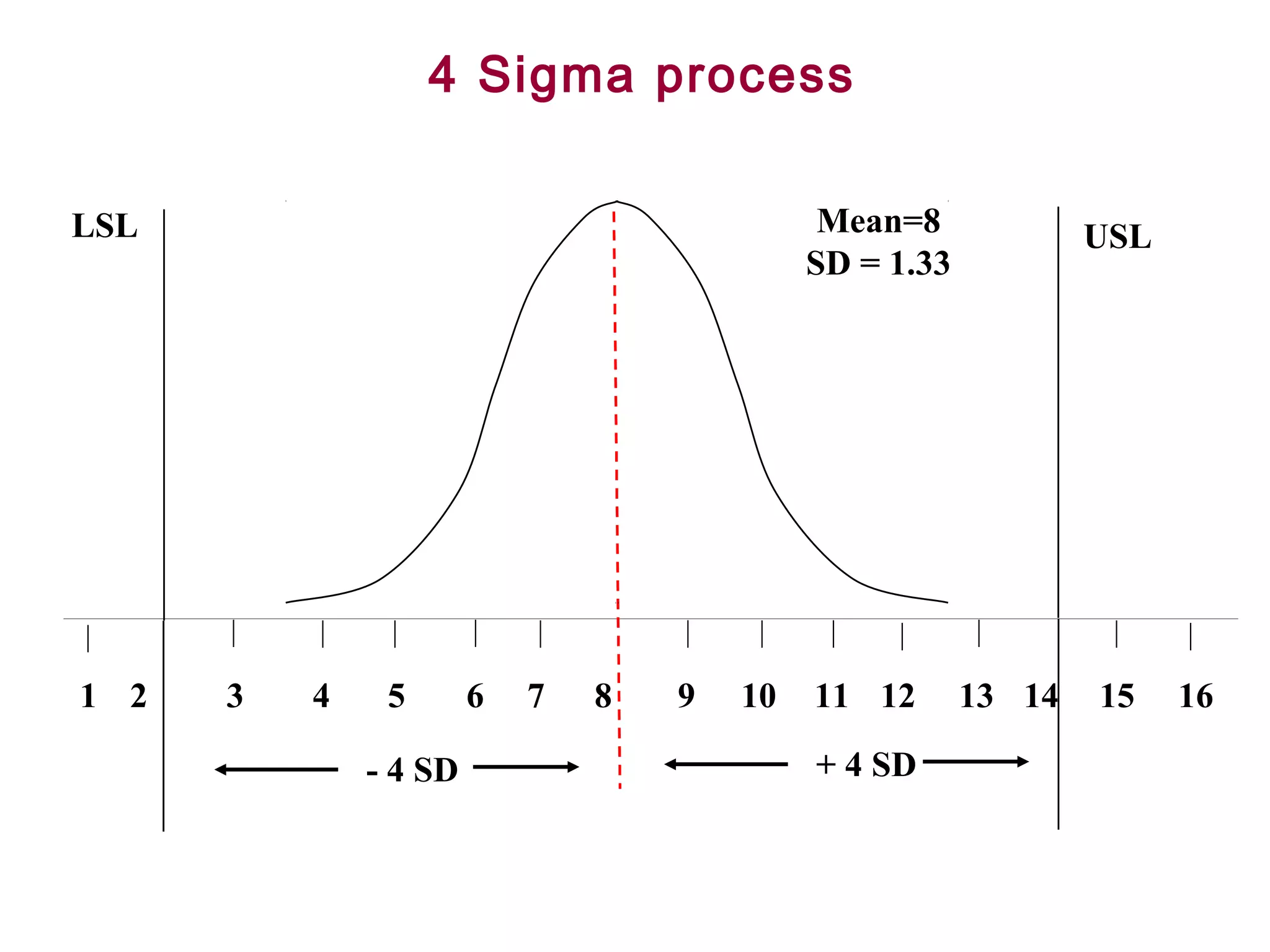 FICCI                                                                              CE


                           4 Sigma process

        LSL                                          Mean=8             USL
                                                    SD = 1.33




        1 2   3   4    5       6   7   8   9   10   11 12       13 14   15    16

                      - 4 SD                        + 4 SD
 
