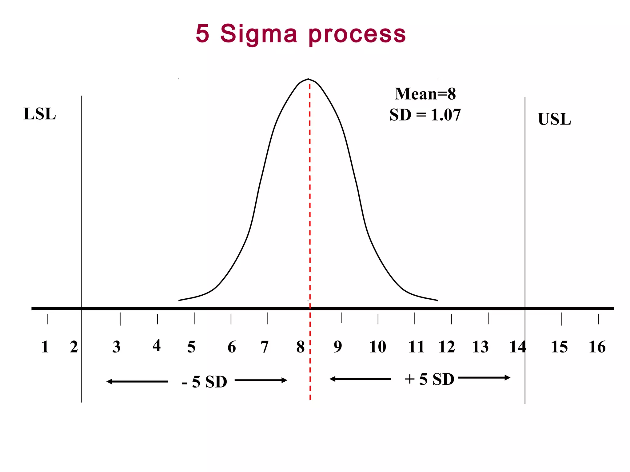 FICCI                                                                          CE


                         5 Sigma process

                                                   Mean=8
   LSL                                            SD = 1.07         USL




        1   2   3   4   5    6   7   8   9   10     11 12 13   14    15   16

                        - 5 SD                     + 5 SD
 