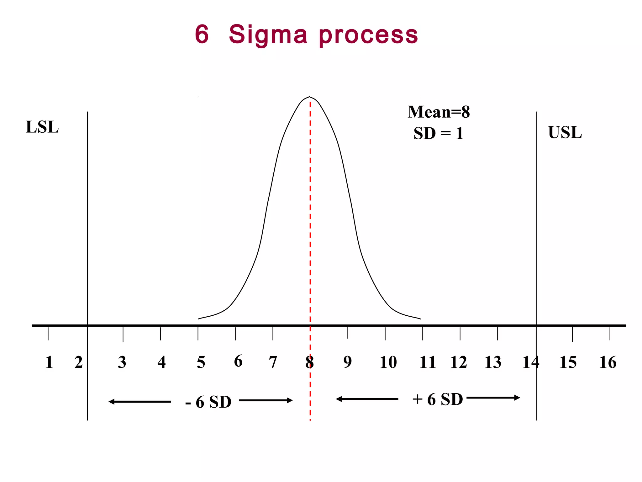FICCI                                                                             CE


                         6 Sigma process

                                                      Mean=8
   LSL                                                SD = 1           USL




        1   2   3   4    5       6   7   8   9   10    11 12 13   14   15    16

                        - 6 SD                        + 6 SD
 